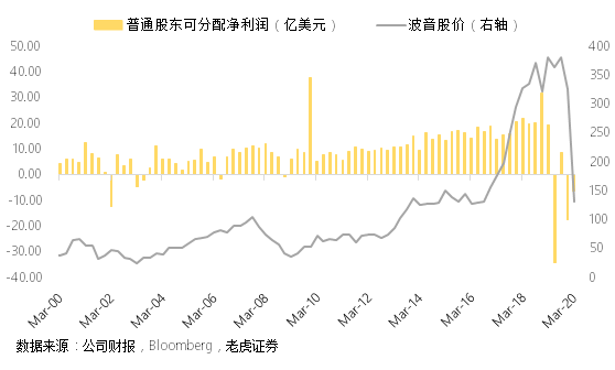 老虎证券：以史为鉴，波音想要走出萧条还要多久？