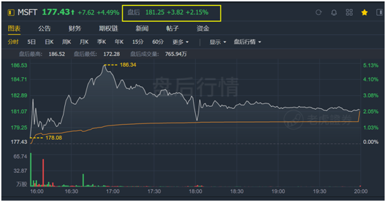 老虎证券：后比尔盖茨时代 微软为何能稳居美股市值一哥？