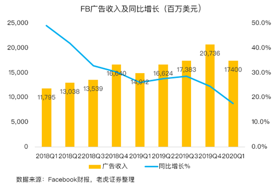 老虎证券：平台流量激增，Faceboo走出丑闻阴影？