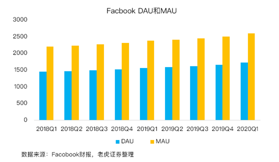 老虎证券：平台流量激增，Faceboo走出丑闻阴影？