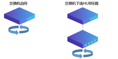 迪普科技自安全网络之防环路——处理快、看得见