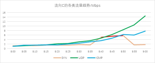 异常流量检测也能“定制化”？——迪普科技Probe3000助您精准定位检测阈值