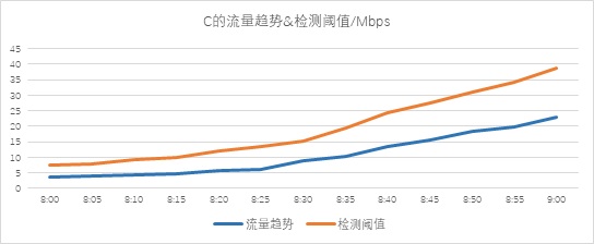 异常流量检测也能“定制化”？——迪普科技Probe3000助您精准定位检测阈值