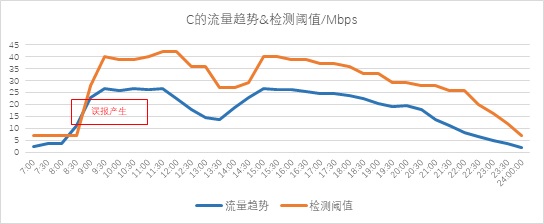 异常流量检测也能“定制化”？——迪普科技Probe3000助您精准定位检测阈值