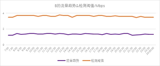 异常流量检测也能“定制化”？——迪普科技Probe3000助您精准定位检测阈值