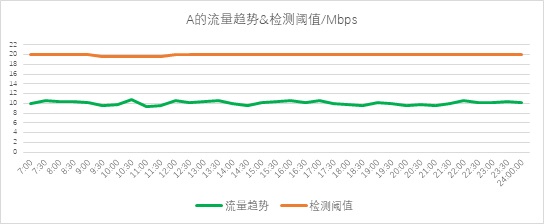 异常流量检测也能“定制化”？——迪普科技Probe3000助您精准定位检测阈值