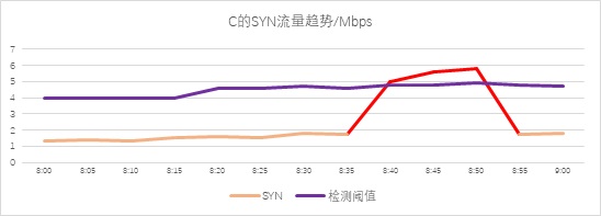 异常流量检测也能“定制化”？——迪普科技Probe3000助您精准定位检测阈值