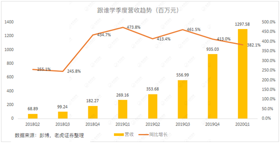 老虎证券：做空阴云仍未消散 如何看待跟谁学的最新财报？