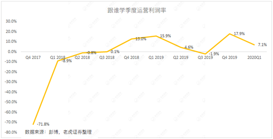 老虎证券：做空阴云仍未消散 如何看待跟谁学的最新财报？