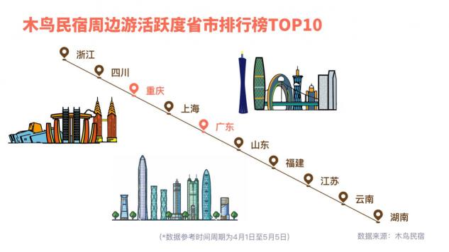 木鸟民宿发布周边游数据报告：省内市内游率先回暖 非城市类民宿走俏