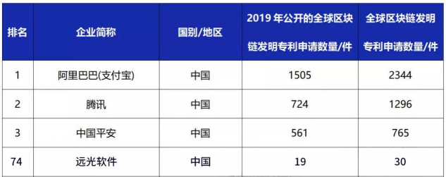 远光软件入选2019全球区块链企业发明专利榜（TOP100）