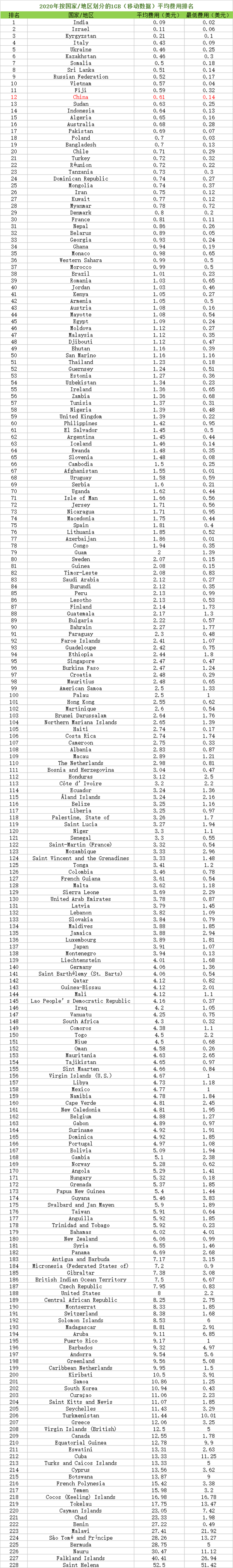 手机流量费全球排名：中国狂升153名