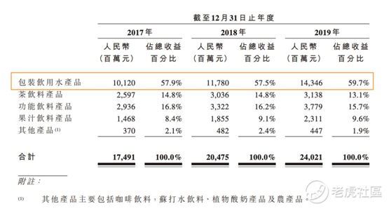 老虎证券：农夫山泉究竟有多赚钱 毛利比肩可口可乐