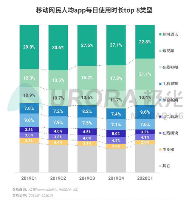 极光：停学不停课，K12教育行业渗透率暴涨至37.4%，同比增长17.1%