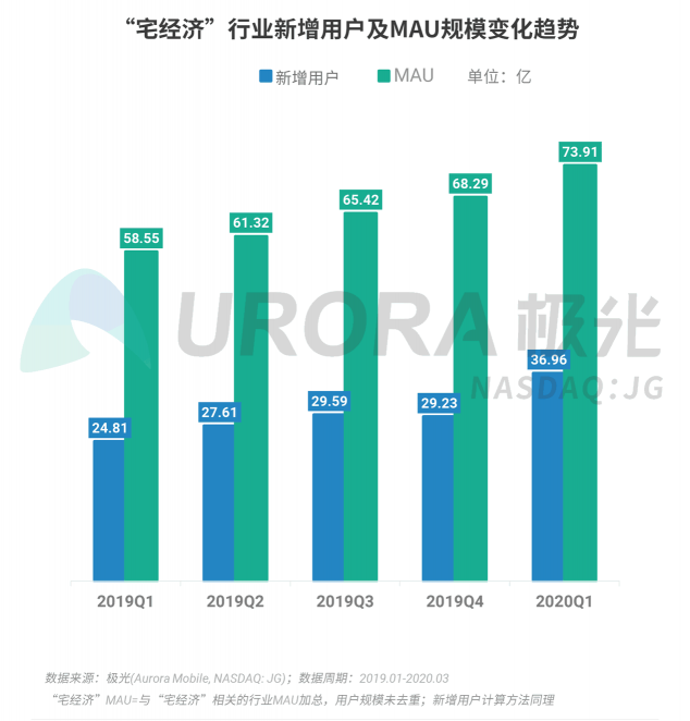 极光：停学不停课，K12教育行业渗透率暴涨至37.4%，同比增长17.1%