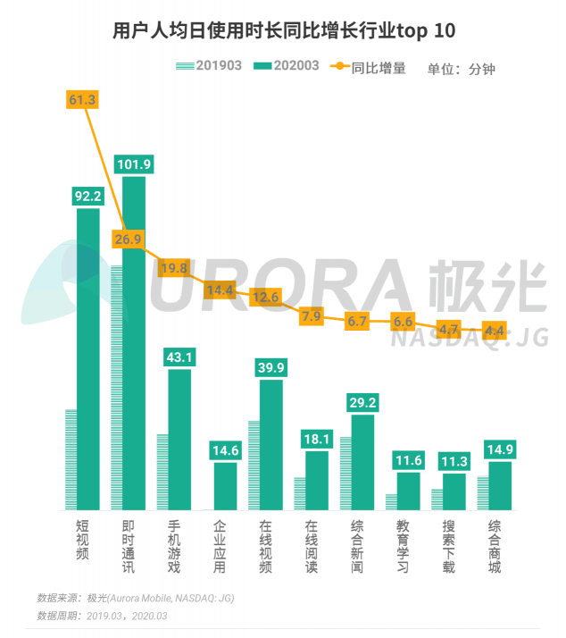 极光：停学不停课，K12教育行业渗透率暴涨至37.4%，同比增长17.1%