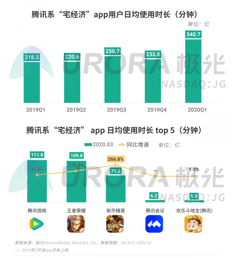 极光：停学不停课，K12教育行业渗透率暴涨至37.4%，同比增长17.1%