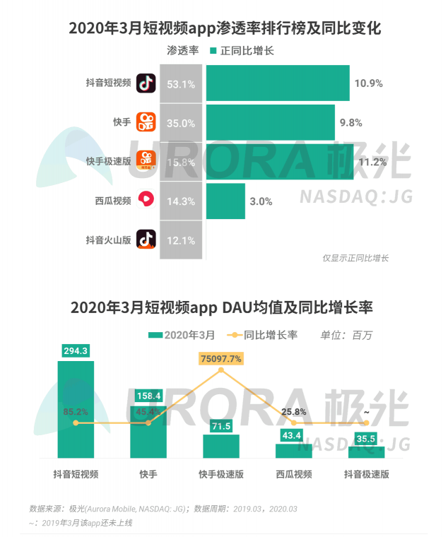 极光：停学不停课，K12教育行业渗透率暴涨至37.4%，同比增长17.1%