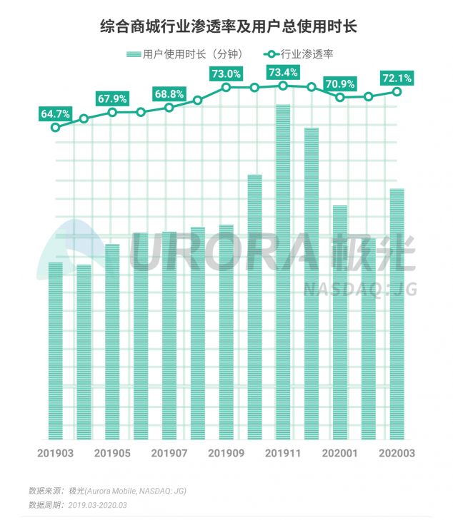 极光：停学不停课，K12教育行业渗透率暴涨至37.4%，同比增长17.1%