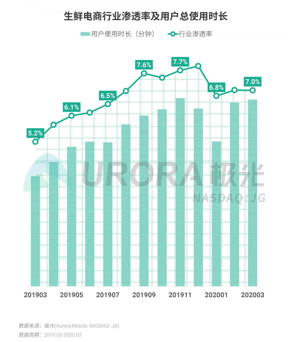 极光：停学不停课，K12教育行业渗透率暴涨至37.4%，同比增长17.1%