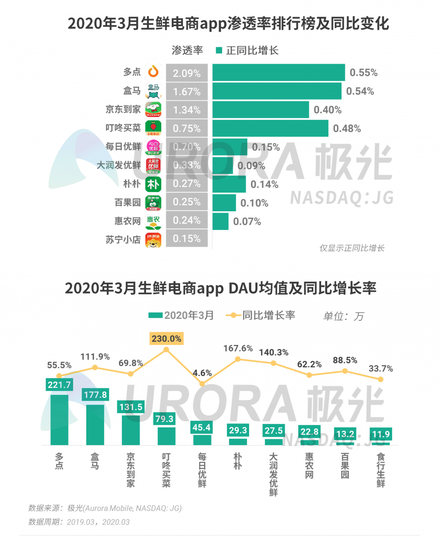 极光：停学不停课，K12教育行业渗透率暴涨至37.4%，同比增长17.1%