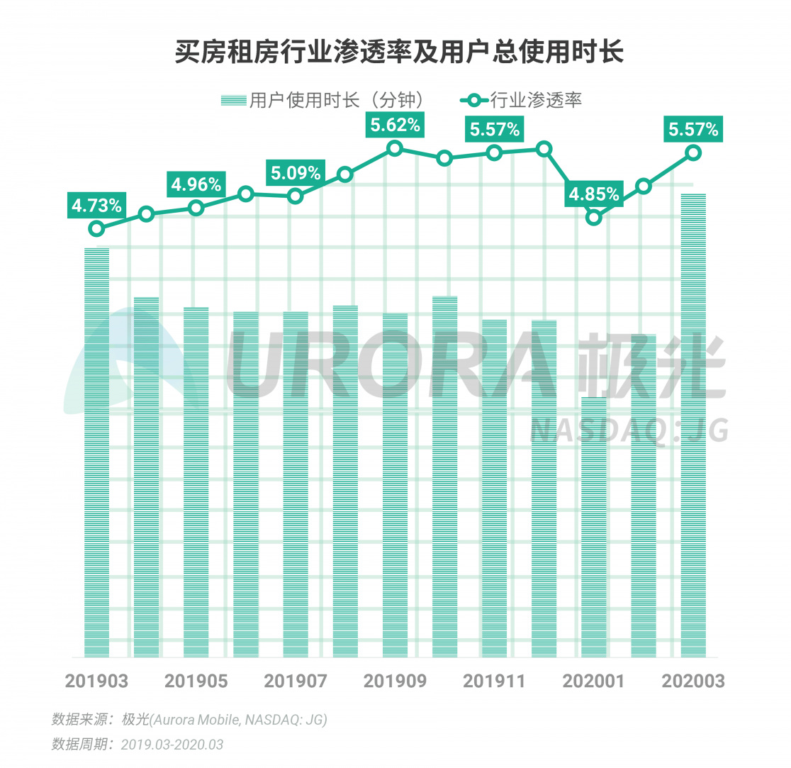 极光：停学不停课，K12教育行业渗透率暴涨至37.4%，同比增长17.1%