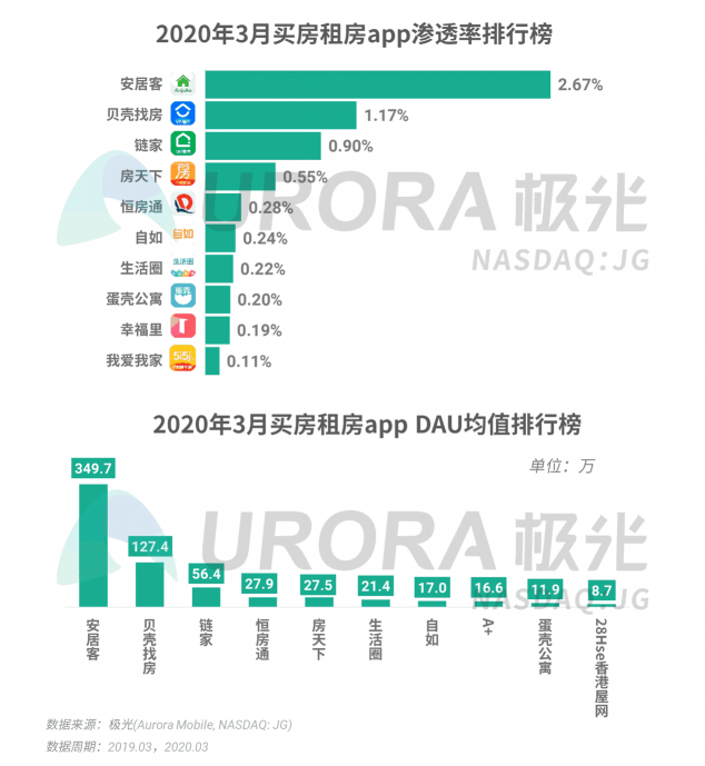 极光：停学不停课，K12教育行业渗透率暴涨至37.4%，同比增长17.1%