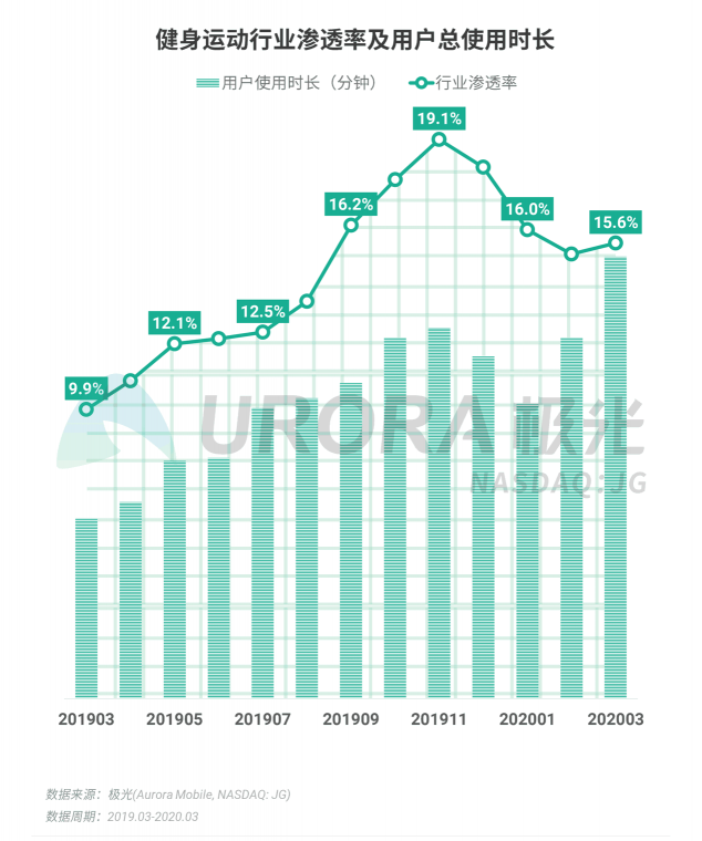 极光：停学不停课，K12教育行业渗透率暴涨至37.4%，同比增长17.1%