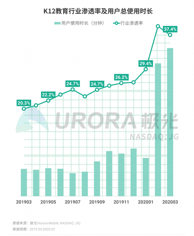 极光：停学不停课，K12教育行业渗透率暴涨至37.4%，同比增长17.1%