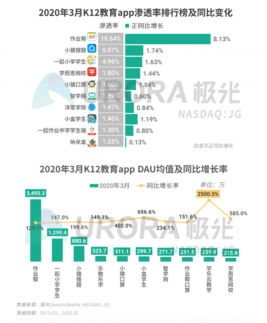 极光：停学不停课，K12教育行业渗透率暴涨至37.4%，同比增长17.1%