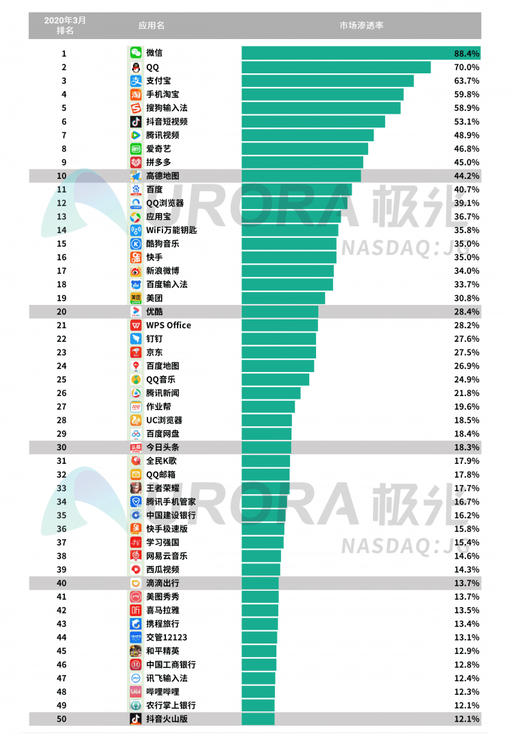 极光：停学不停课，K12教育行业渗透率暴涨至37.4%，同比增长17.1%