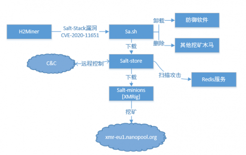 H2Miner木马利用SaltStack新漏洞发动攻击，已获利370万元