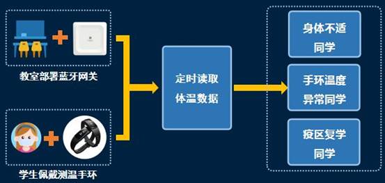 体温异常预警 桂花网蓝牙测温解决方案护航校园安全复学