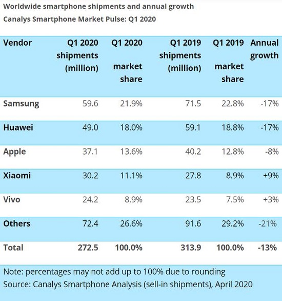 Galaxy S20 5G系列表现出色！三星稳居全球出货量第一，华为紧随其后