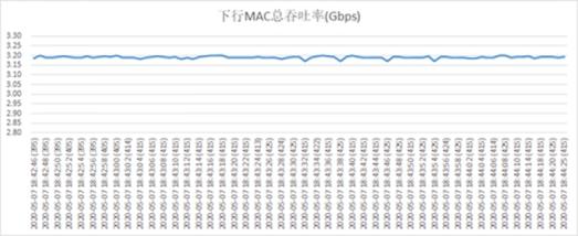 极致速率！200M载波聚合带你体验5G最快景区