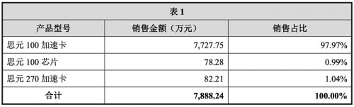 寒武纪披露 7nm云端智能芯片预计2021年形成规模化收入