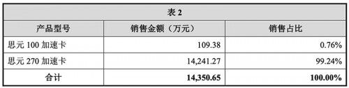 寒武纪披露 7nm云端智能芯片预计2021年形成规模化收入