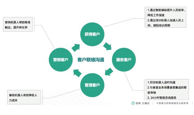 容联云通讯构建企业“客服+营销”智能化中台