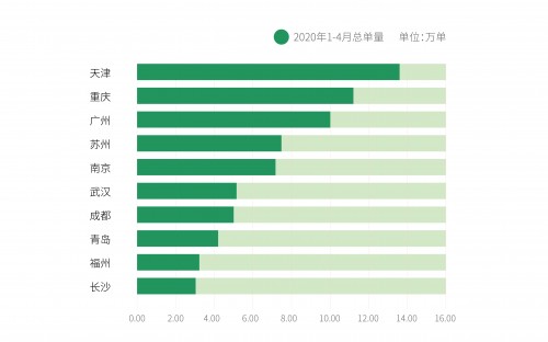 大数据分析发现新零售市场的第三空间 ——基于曹操出行帮忙取送业务