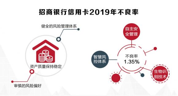 招行信用卡2019年成绩单揭晓，交易额创纪录破4万亿