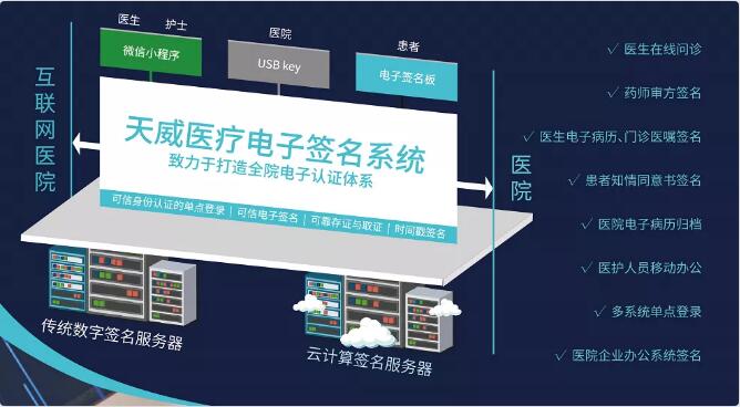 天威诚信电子医疗认证体系，加速医疗行业全流程可信建设