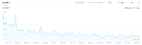 在线教育热度大幅回落，优质内容加持或成立足之本