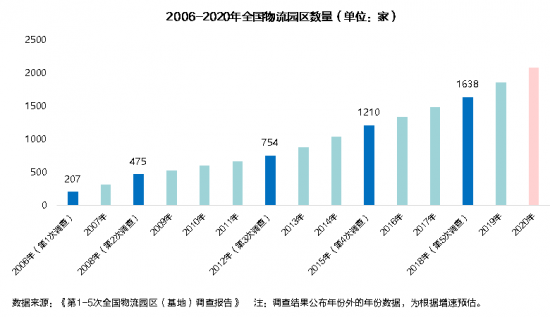 新基建下的智慧物流园区变革，看“数智化”园区打造全过程