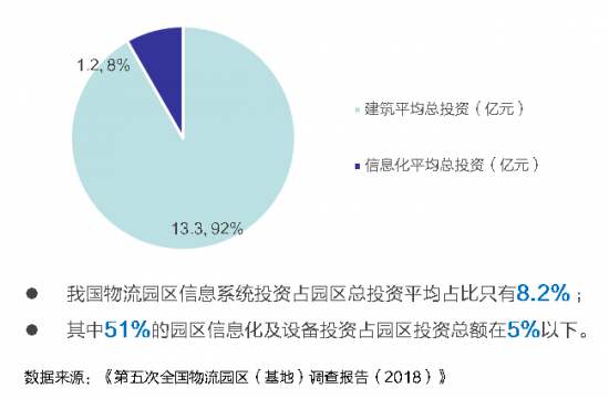 新基建下的智慧物流园区变革，看“数智化”园区打造全过程