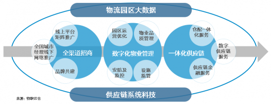 新基建下的智慧物流园区变革，看“数智化”园区打造全过程