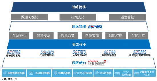 新基建下的智慧物流园区变革，看“数智化”园区打造全过程