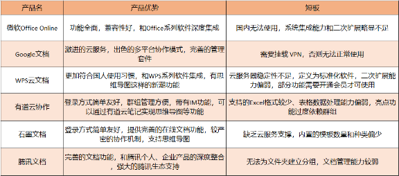 危机过后，「表格文档协同」需要具备什么能力？