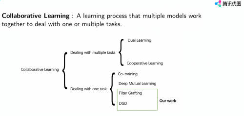 腾讯优图：带噪学习和协作学习，不完美场景下的神经网络优化策略