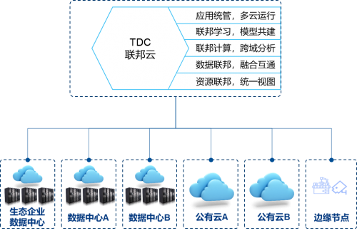 星环科技“联邦云”，提供数字化基础设施全栈能力