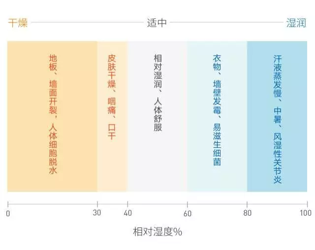 亚都除湿机运用尖端科技，开启智能除湿新纪元